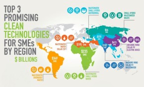 Top 3 Promising Clean Technologies