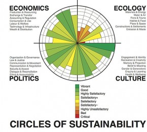Circles of Sustainability - SaintGeorgeIV - Wikipedia