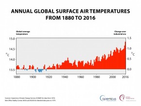 Annual global surface air temperature 2016