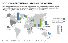 Bossting geothermal potential in the world