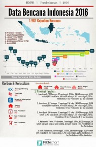 Data Bencana Indonesia 2016