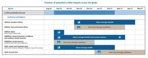 La Nina Impact Around the Globe