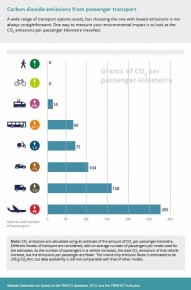 Moda Transportasi Paling Hijau