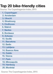 Peringkat Negara Ramah Sepeda