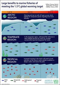 Perubahan Iklim dan Habitat Perikanan