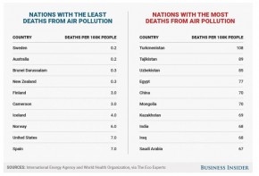 Negara dengan jumlah korban polusi terbanyak