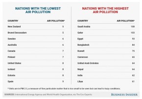 Polusi Saudi Tertinggi di Dunia